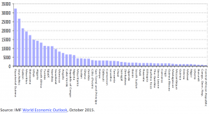 GDP based on PPP per capita (INT$) in 2015 by African country