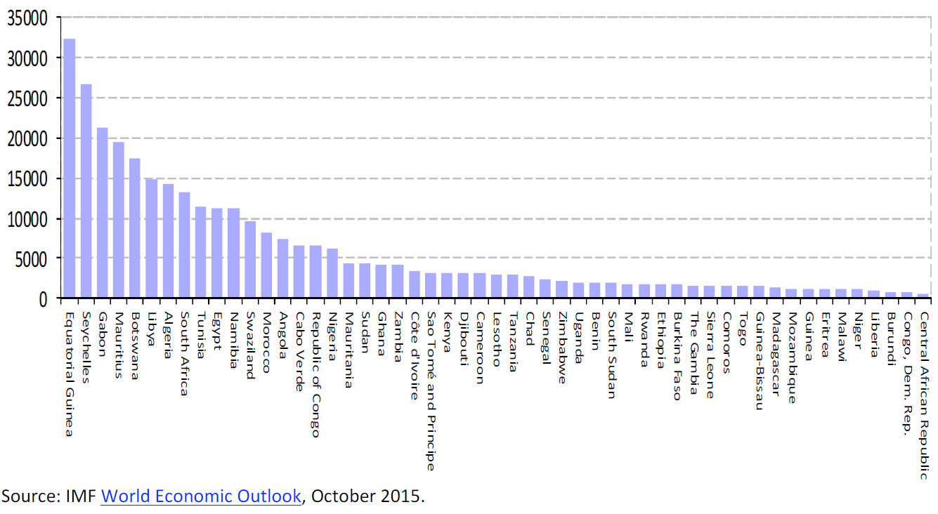 GDP based on PPP per capita (INT$) in 2015 by African country