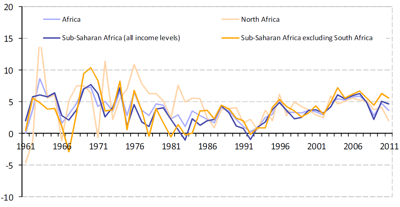 GDP growth in % 1961-2011