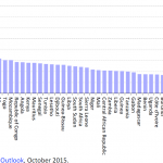Gross government debt (% of GDP) by country – IMF estimates for 2015