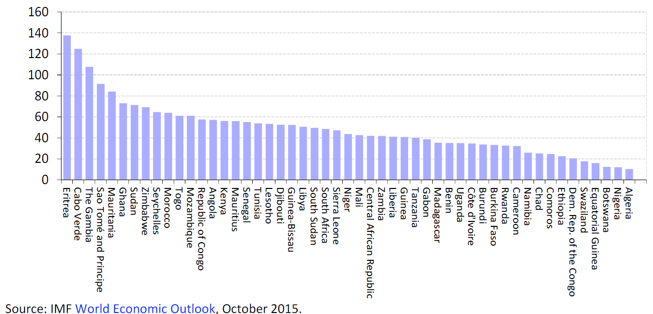 Gross government debt (% of GDP) by country – IMF estimates for 2015