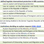 Key laws that define regulate international protection in WB countries