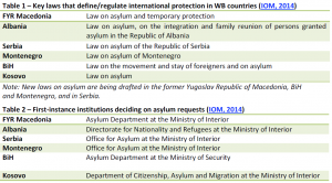 Key laws that define regulate international protection in WB countries