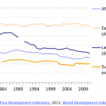 Manufacturing, value added (% of GDP) in Africa, 1974-2011