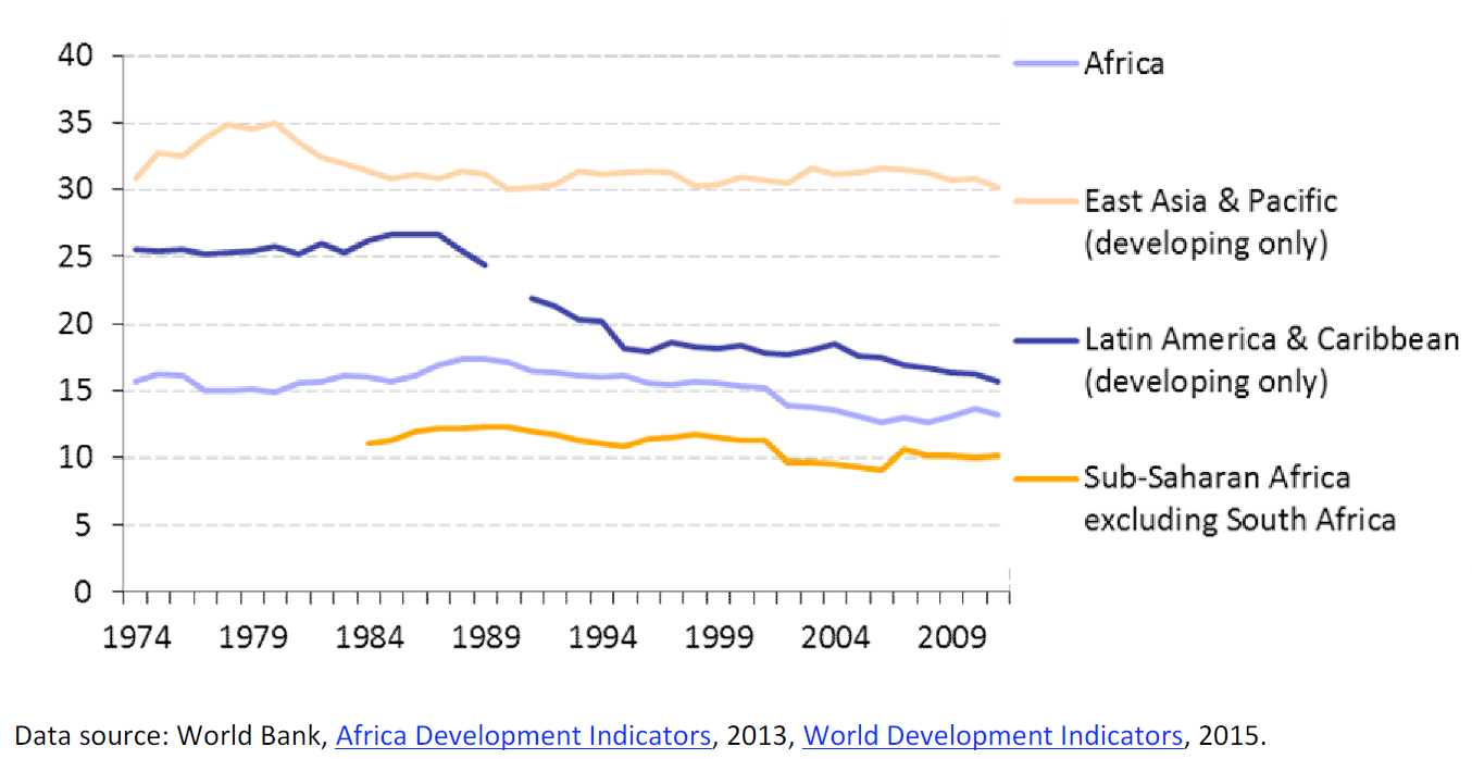 Manufacturing, value added (% of GDP) in Africa, 1974-2011