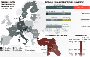 The EU contribution to building refugee and host community resilience (14 January 2016)