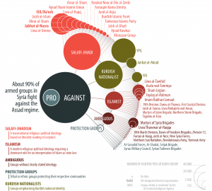 Division of groups by ideology