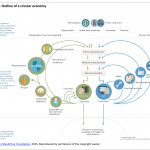 Outline of a circular economy