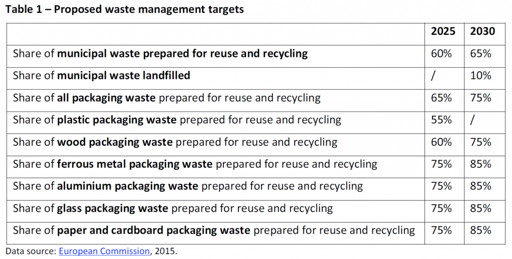 Proposed waste management targets