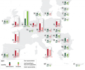 Nationality of Commission staff