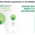 Distribution of Sunni and Shia Muslim population in the Middle East