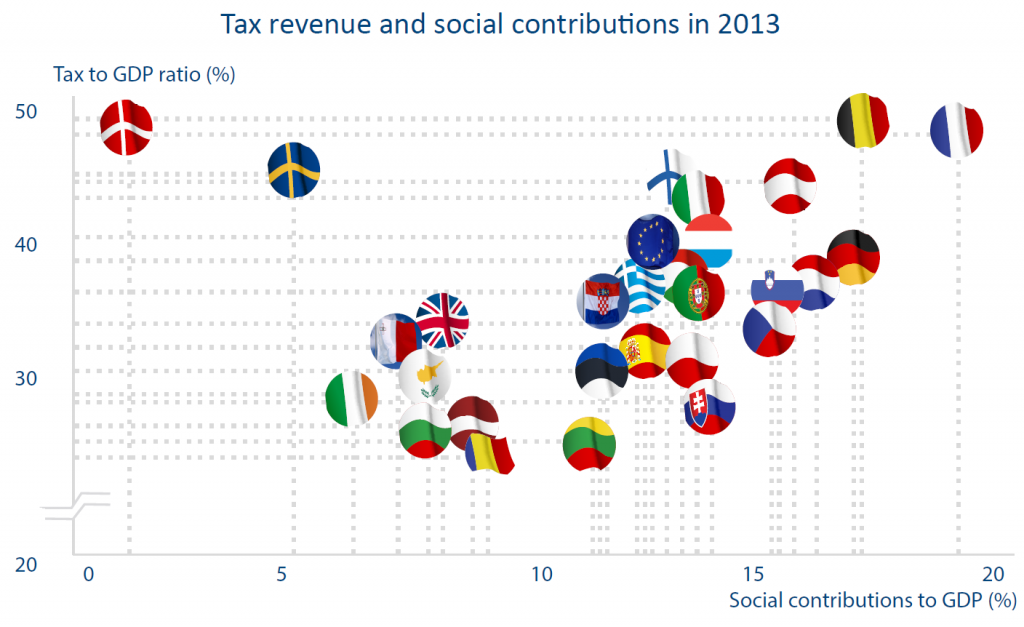 Tax revenue and social contributions in 2013