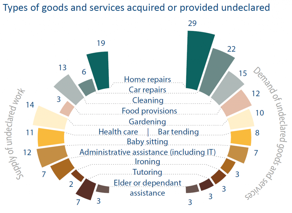 Types of goods and services acquired or provided undeclared