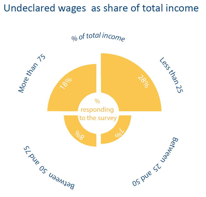 Undeclared wages as share of total income
