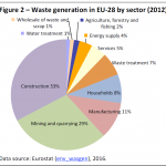 Waste generation in EU-28 by sector (2012)
