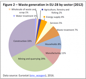 Waste generation in EU-28 by sector (2012)
