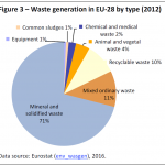 Waste generation in EU-28 by type (2012)