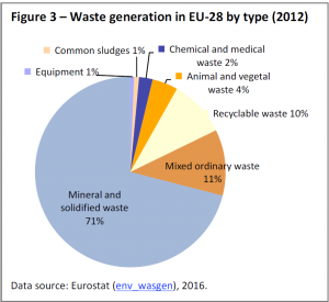 Waste generation in EU-28 by type (2012)
