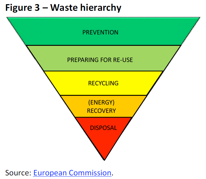 Waste hierarchy