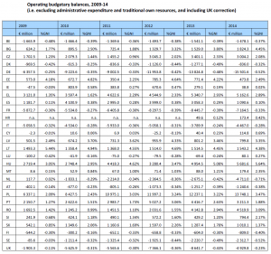 Operating budgetary balances, 2009-14 (i.e. excluding administrative expenditure and traditional own resources, and including UK correction)