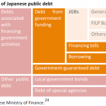 Composition of Japanese public debt