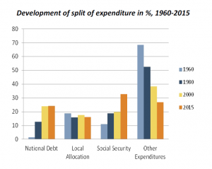 Development of split of expenditure in %, 1960-2015
