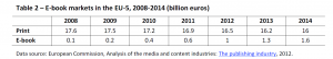E-book markets in the EU-5, 2008-2014 (billion euros)