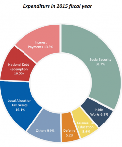 Expenditure in 2015 fiscal year