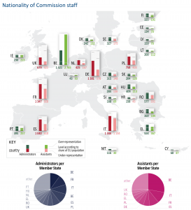 Nationality of Commission staff