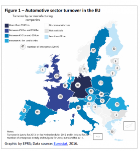 Figure 1 – Automotive sector turnover in the EU