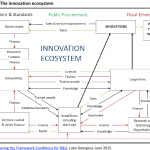 The innovation ecosystem