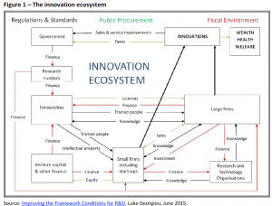 The innovation ecosystem