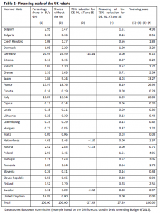 Financing scale of the UK rebate