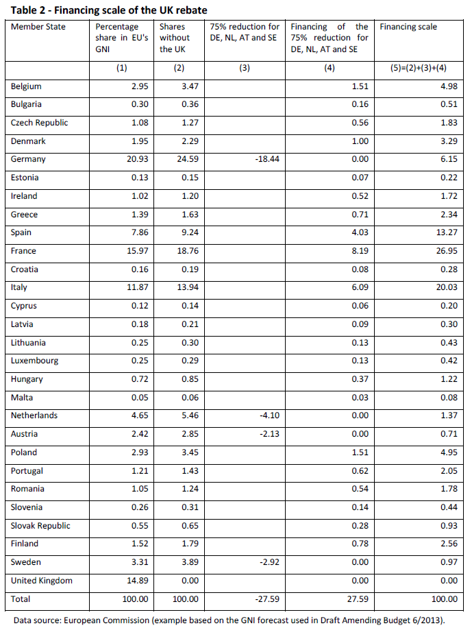 Financing scale of the UK rebate