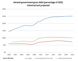 Generaral government gross debt (percentage of GDP)