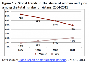 Global trends in the share of women and girls among the total number of victims, 2004-2011