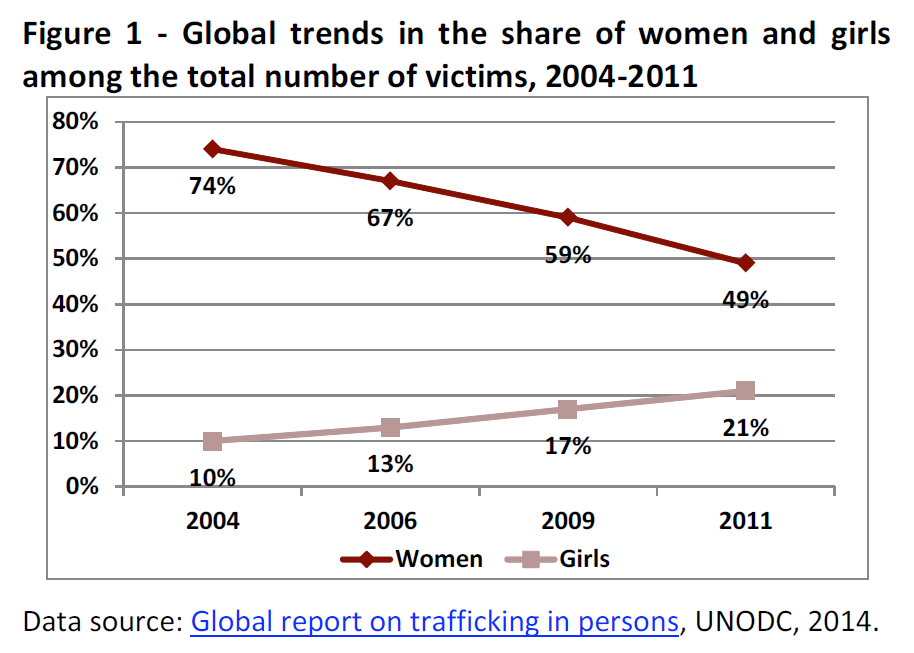 Global trends in the share of women and girls among the total number of victims, 2004-2011