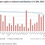 GNI per capita vs national contributions in % GNI, 2013