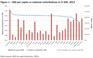 GNI per capita vs national contributions in % GNI, 2013