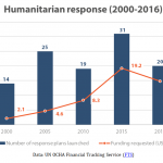 Humanitarian response (2000-2016)