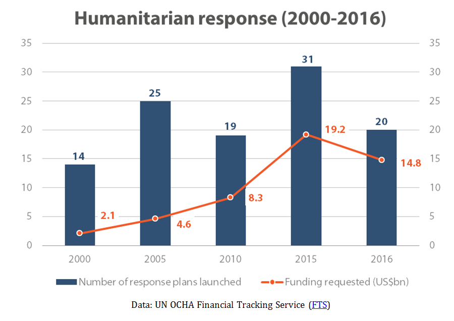 Humanitarian response (2000-2016)