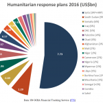 Humanitarian response plans 2016 (US$bn)