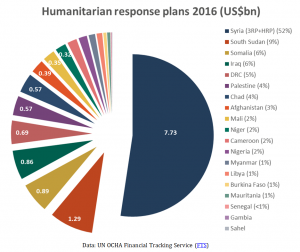 Humanitarian response plans 2016 (US$bn)