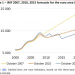 IMF 2007, 2010, 2015 forecasts for the euro area GDP