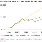 IMF 2007, 2010, 2015 forecasts for the euro area GDP
