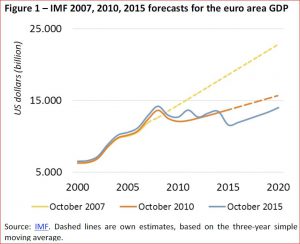 IMF 2007, 2010, 2015 forecasts for the euro area GDP