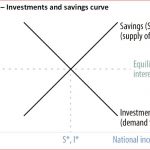 Investments and savings curve