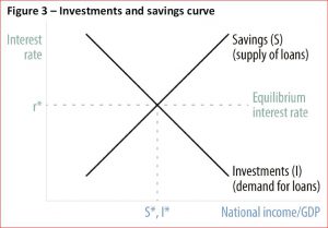 Investments and savings curve