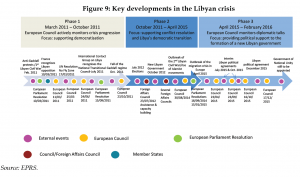 Key developments in the Libyan crisis