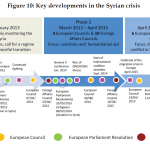 Key developments in the Syrian crisis